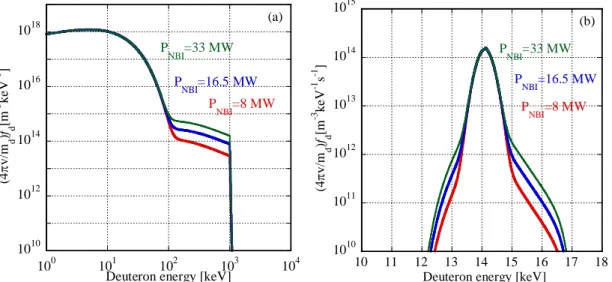 Fig. 2-19 閉じ込め時間変化に対する中性子放出スペクトル 