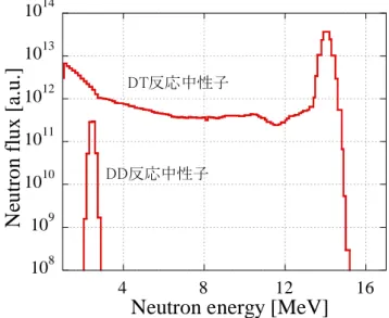 Fig. 3-1 DT 反応によって発生する 14.06 MeV 中性子の減速して DD 反応によって発生す