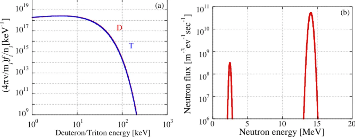 Fig. 3-8 (a)燃料イオンの速度分布関数と(b)中性子放出スペクトル 