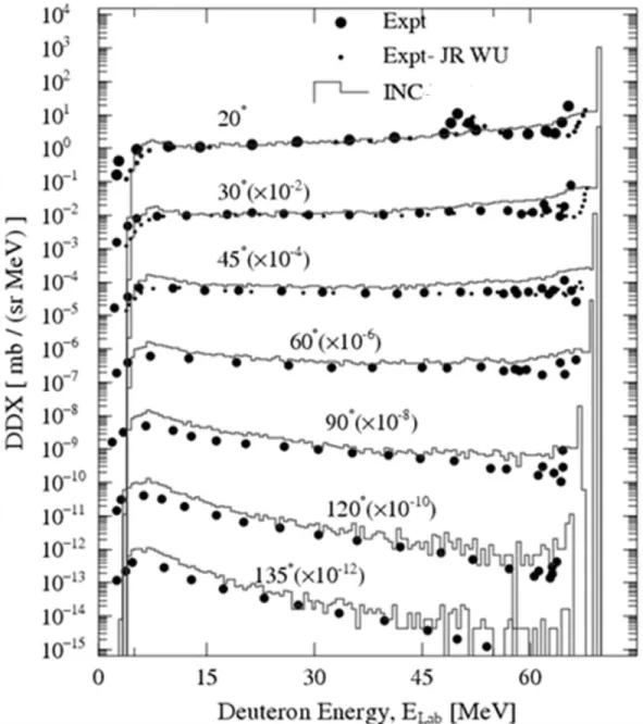 Fig. 3.5 Same as Fig. 3.3, but for  90 Zr(d, d’x) reactions at 70 MeV for angular positions  20° to 135°