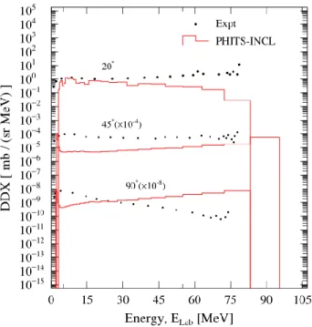Fig. 3.17 Same as Fig. 3.16, but the comparison with INCL model calculations. 