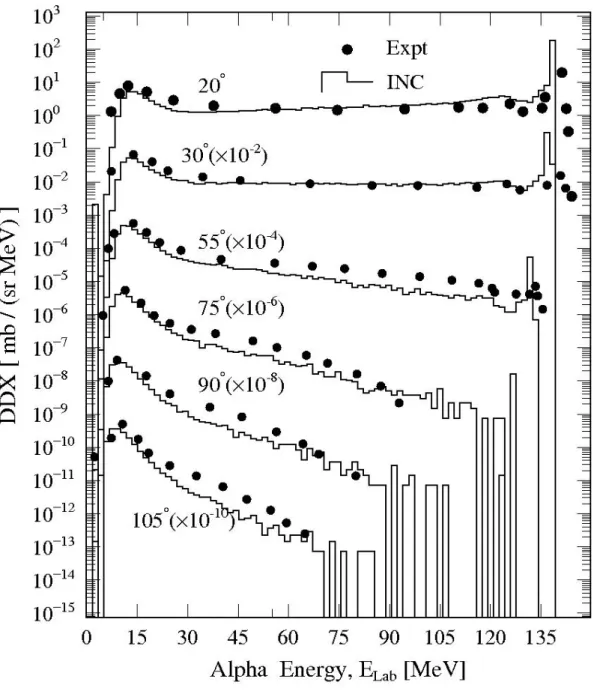 Fig. 4.5 Same as Fig 4.4, but for target  58 Ni at angles 20°-105°. 