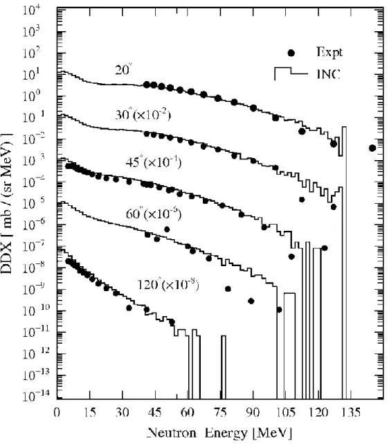 Fig. 4.6 Same as Fig. 4.4, but for  27 Al(α, nx) reactions at 140 MeV. 