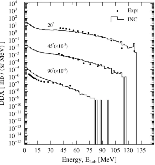 Fig.  4.7  Same  as  Fig.  4.4,  but  for  58 Ni(α,  nx)  reactions  at  140  MeV  for  the  angular  positions 20°,45° and 90°