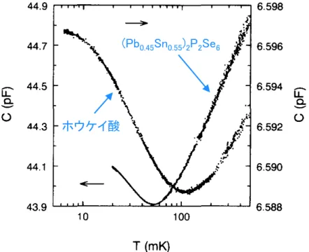 Fig.  1. Capacitance versus temperature for  the (Pbo.45Sno.ss)2  P2Se6 ( *-- ) sample at 0.75 V, and the borosilicate sample ( ~  ) at  7.5 V, both  at  1 KHz