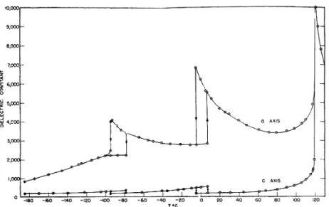 Figure 1 shows the initial dielectric constants in the a- and c-directions as a function of temperature4 and the three well-known transition points
