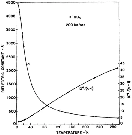 Figure 1 shows the temperature dependence of the static dielectric constant of KTa03. Significant  devi-ations from Curie-gneiss law behavior are evident