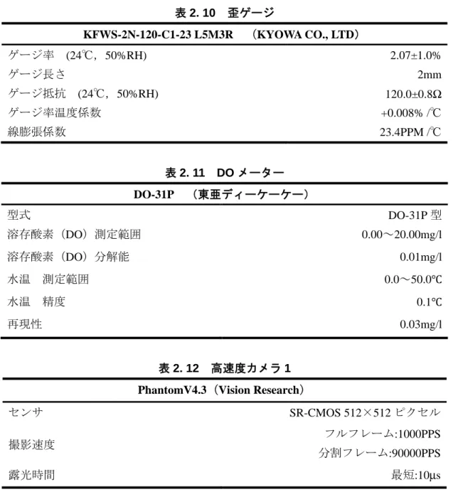 表 2. 13  高速度カメラ 2  PhantomV310   （ Vision Research ）