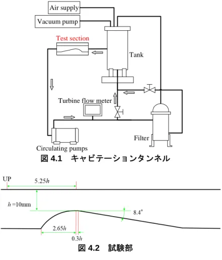 図 4.1  キャビテーションタンネル 