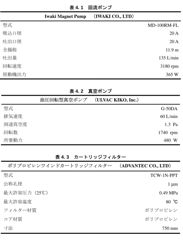 表 4. 1  回流ポンプ 