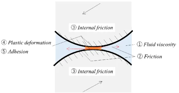 Fig. 1.10  接触部のエネルギー散逸機構 