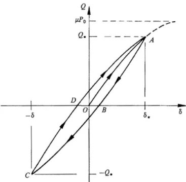 Fig. 1.16  接線方向の変位荷重曲線 [1.33]