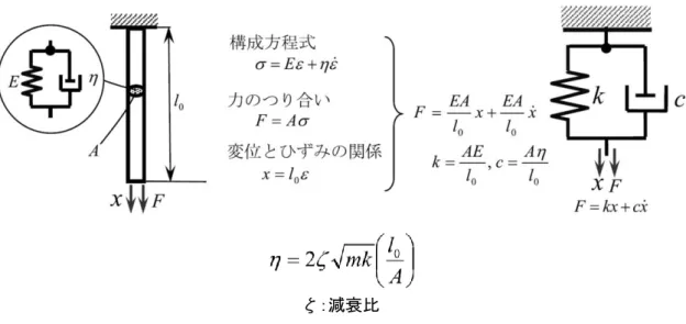 Fig. 1.23 Voigt モデルとゴム紐の力学モデル   [1.41]