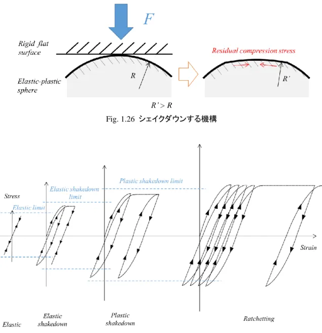 Fig. 1.26  シェイクダウンする機構 