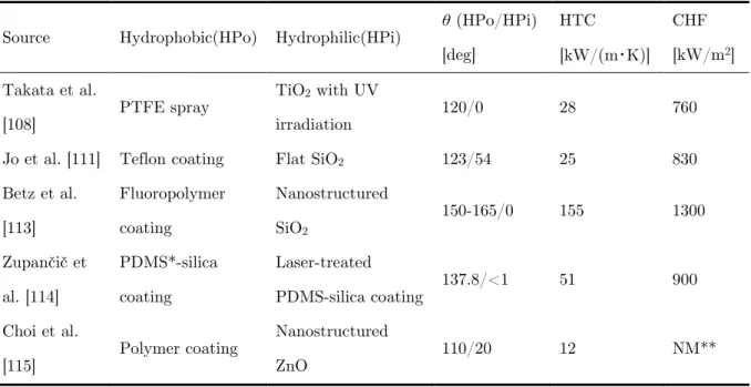 Table 1.1 Summary of previous works about (super)biphilic surfaces.