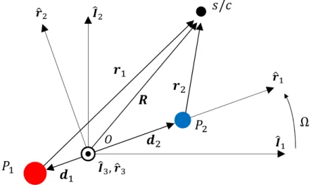 Figure 2.1: Circular restricted three-body system with two reference frames: inertial frame ( ˆ I -frame) and rotational frame ( ˆ r-frame).