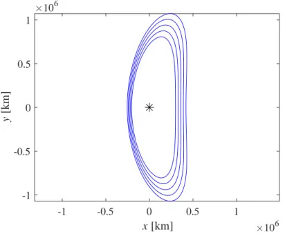Figure 2.3: Lyapunov orbits around Sun-Earth L 1 point: the symbol ∗ denotes L 1 Lagrangian point.