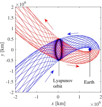 Figure 2.6: Invariant manifolds associated with the Sun-Earth L 1 Lyapunov orbit: the blue and red tube-like structures denote the stable and unstable manifolds, respectively.