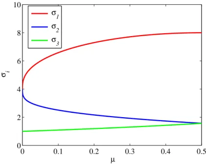 Figure 3.1: Relation between µ and σ i .