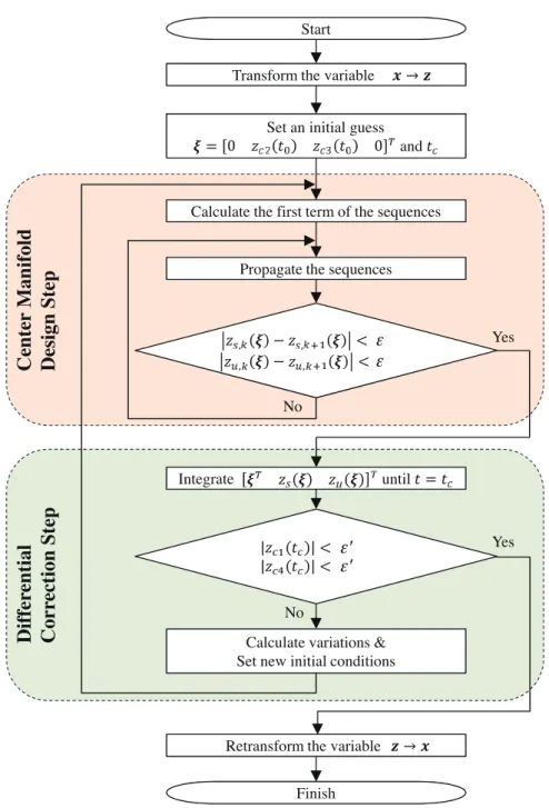 Figure 3.2: Flowchart of center manifold design method for periodic orbits.