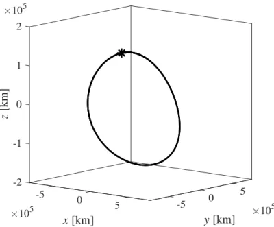 Figure 3.3: Nominal halo orbit.