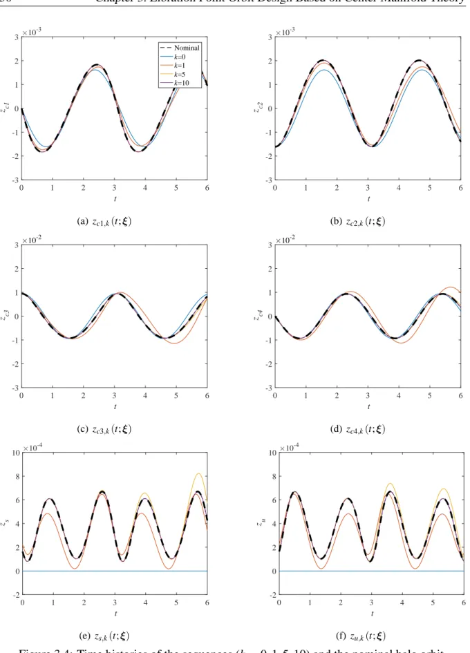 Figure 3.4: Time histories of the sequences (k = 0, 1, 5, 10) and the nominal halo orbit.