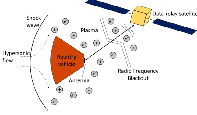 diagram of causes of RF blackout around the reentry vehicle.