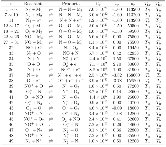Table 2.1: Chemical reactions r Reactants Products C r s r θ r T f,r T b,r 1 ∼ 6 N 2 + M 1 ⇀↽ N + N + M 1 7.0 × 10 21 -1.60 113200 T f1 T tr 7 ∼ 10 N 2 + M 2 ⇀↽ N + N + M 2 3.0 × 10 22 -1.60 113200 T f1 T tr 11 N 2 + e − ⇀↽ N + N + e − 1.2 × 10 25 -1.60 11