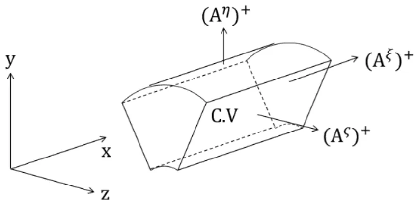 Fig. 3.1: Control volume Eq. (3.2) is rewritten using the area vectors as follows: