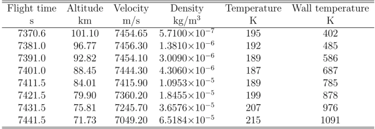 Table 5.1: Computational conditions for the OREX