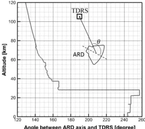 Fig. 5.5: Angle between the ARD axis and TDRS Computational conditions