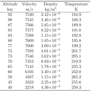 Table 5.2: Computational conditions for the ARD Altitude Velocity Density Temperature