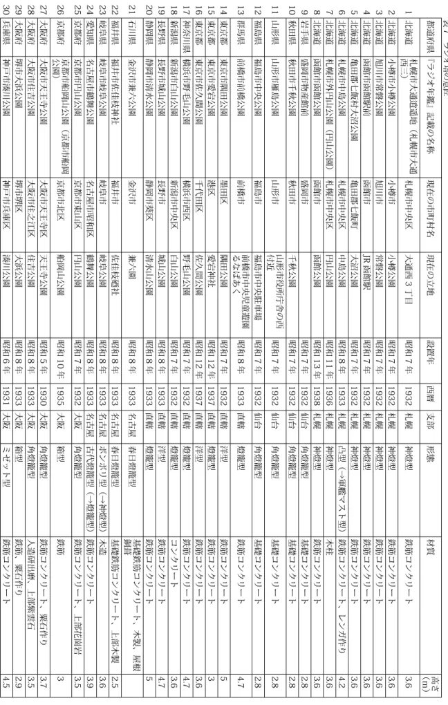 表 7　ラジオ塔の意匠都道府県 『ラジオ年鑑』記載の名称 現在の市町村名 現在の立地 設置年 西暦 支部 形態 材質 高さ（ｍ）1北海道札幌市大通逍遥地（札幌市大通西三）札幌市中央区大通西3丁目昭和7年1932札幌神燈型鉄筋コンクリート3.62北海道小樽市小樽公園小樽市小樽公園昭和7年1932札幌神燈型鉄筋コンクリート3.63北海道旭川市常磐公園旭川市常磐公園昭和7年1932札幌神燈型鉄筋コンクリート3.64北海道函館市函館駅前函館市JR函館駅昭和7年1932札幌神燈型鉄筋コンクリート3.65北海道亀田郡七
