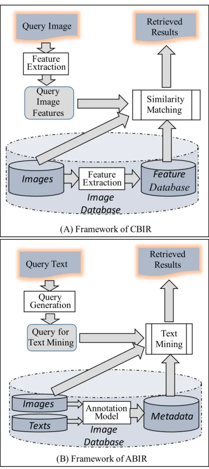 Figure 1.1: Typical framework of two image retrieval solutions.