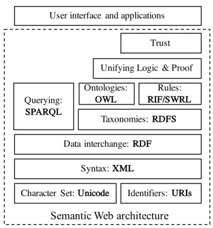Figure 3.1: Semantic Web layered architecture.