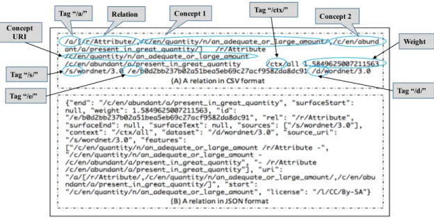 Figure 3.10: Same information in ConceptNet expressed with two formats.