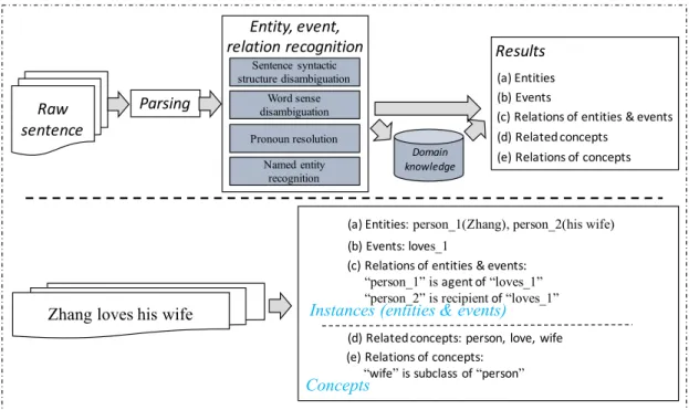Figure 4.2: Information extraction in natural language processing.