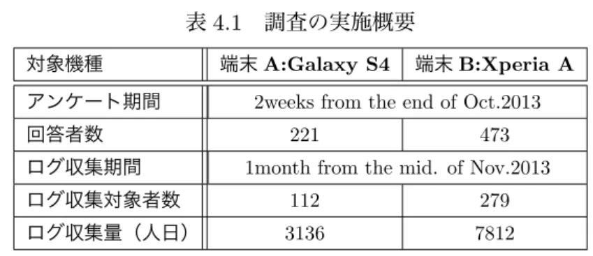 表 4.1 調査の実施概要