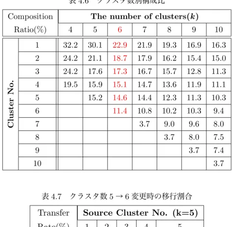 表 4.6 クラスタ数別構成比