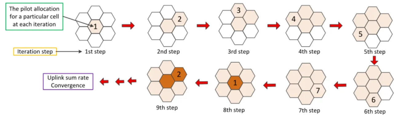 Fig. 2.2 Iteration diagram for pilot allocation in the proposed algorithm.