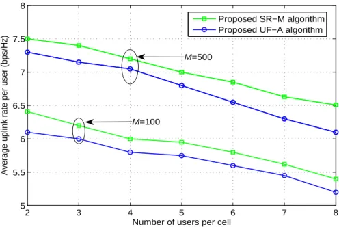 Fig. 2.5 The average uplink rate versus the number of users per cell.