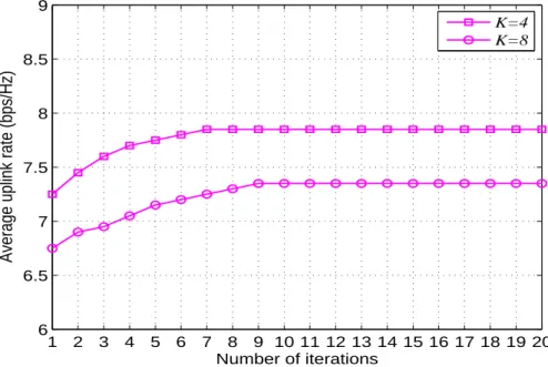 Fig. 2.6 The average uplink rate versus the number of iterations.