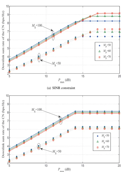 Fig. 4.2 Downlink sum rate of the CN versus P max with η =8 dB.