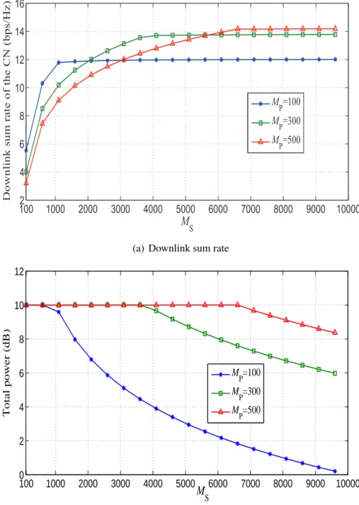 Fig. 4.3 Downlink sum rate and corresponding transmit power of the CN versus M S with η =8 dB, P max = 10 dB.