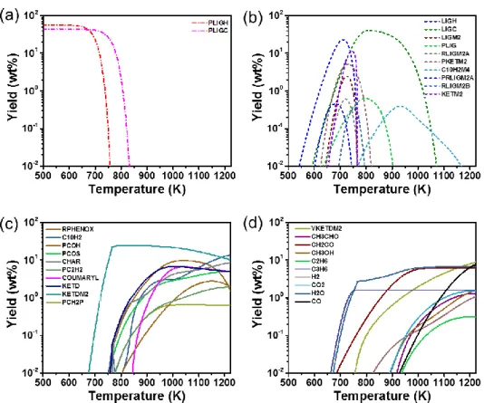 Figure 4. Yields of (a) reactants, (b) main intermediates, main products of (c) char and  (d)  volatile  obtained  by  heating  at  10 3   K/s  to  1223  K