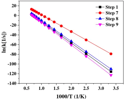 Figure 4. High-pressure limiting rate constants for Step 1, 7, 8 and 9 in the temperature  range of 300 – 1500 K