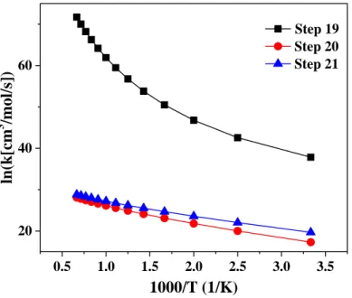 Figure 6. High-pressure limiting rate constants for Step 19, 20 and 21 in the temperature  range of 300 – 1500 K