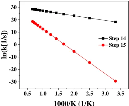 Figure  8.  High-pressure  limiting  rate  constants  for  Step  14  and  15  in  the  temperature  range of 300 – 1500 K