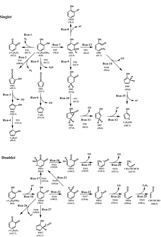 Figure  1.  Reaction  pathways  for  the  unimolecular  decomposition  of  catechol  (o- (o-C 6 H 4 (OH) 2 )  on  singlet  and  doublet  PES