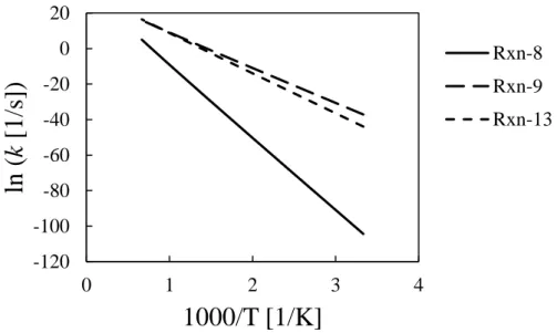 Figure 8. High-pressure limiting rate constants for Rxn-8, Rxn-9 and Rxn-13 calculated  with TST in the temperature range of 300−1500 K